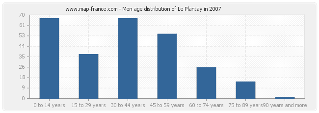 Men age distribution of Le Plantay in 2007